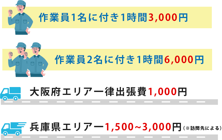 作業員１名につき１時間3,000円 作業員2名につき１時間6,000円 大阪府エリア一律出張費1,000円 兵庫県エリア1,500~3,000円※訪問先による